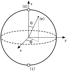 Representación de un qubit ( http://upload.wikimedia.org/wikipedia/commons/thumb/6/6b/Bloch_sphere.svg/220px-Bloch_sphere.svg.png )